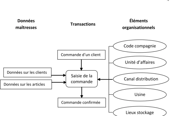 Figure 3.1 Types de données d‘un système ERP : exemple d‘une transaction. 