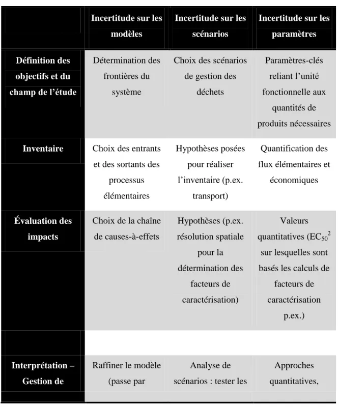 Tableau 2-1  Exemples d’incertitude et de mode de gestion suivant leur typologie et les phases de  l’ACV 