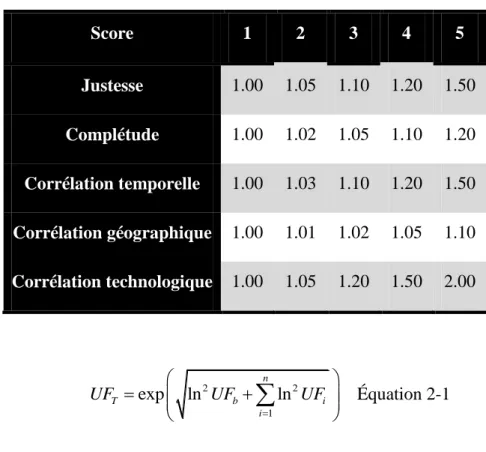 Tableau 2-9  Tableau de conversion des scores pedigree en facteurs d’incertitude additionnelle 