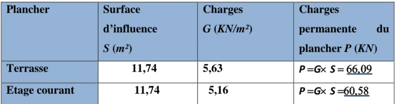 Tableau II.6 : Charges permanentes des planchers
