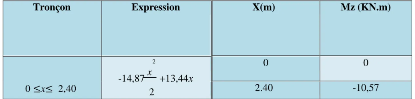 Fig. III.2.5 : 2 eme tronçon.  Effort tranchants: