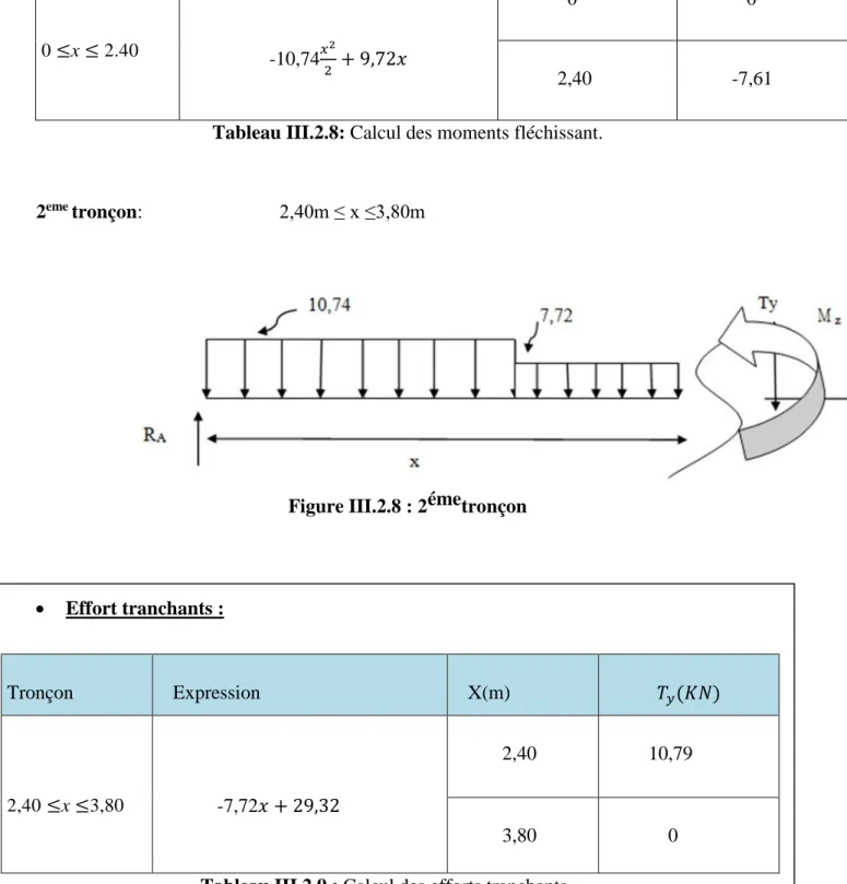 Figure III.2.8 : 2émetronçon