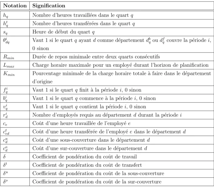 Tableau 3.4 Notations des param` etres et constantes du probl` eme Notation Signification
