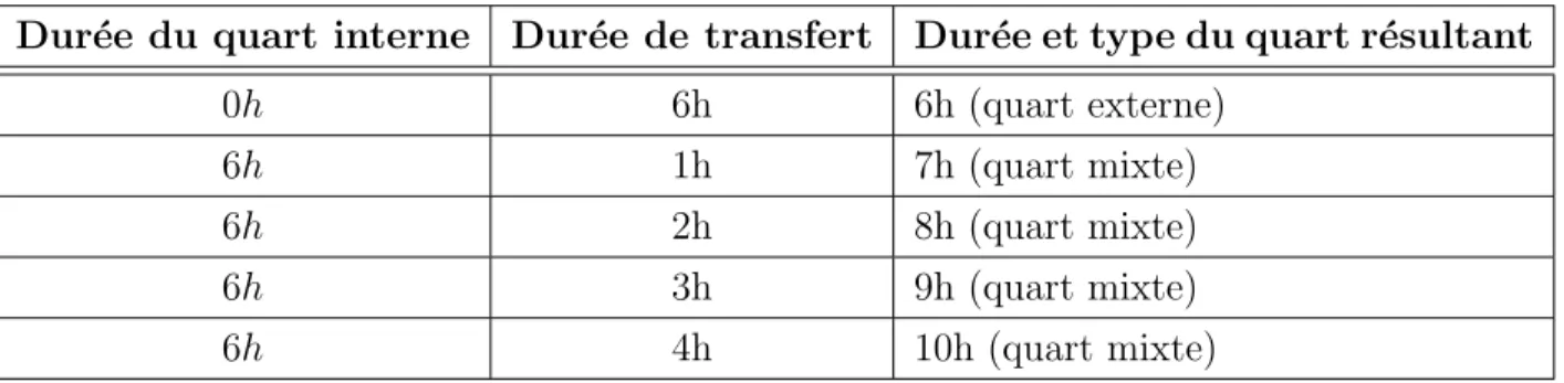 Tableau 4.1 Exemple de construction des quarts de travail pour un quart interne de 6h Dur´ ee du quart interne Dur´ ee de transfert Dur´ ee et type du quart r´ esultant