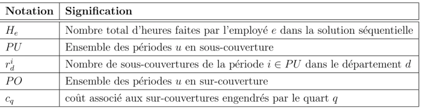 Tableau 4.3 Param` etres du mod` ele exact de la phase de r´ e-optimisation Notation Signification