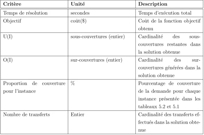 Tableau 5.3 Crit` eres de performance