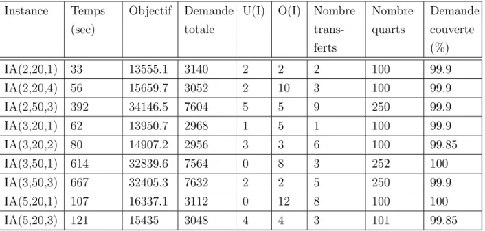 Tableau 5.6 R´ esultats num´ eriques pour le mod` ele global Instance Temps