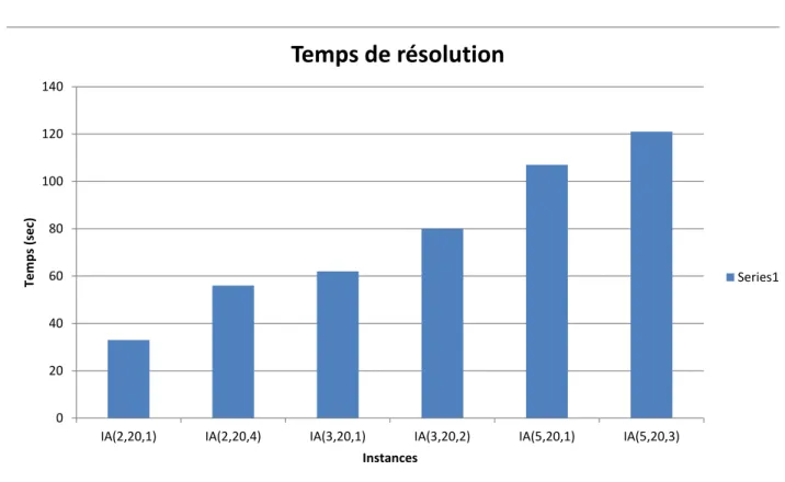 Figure 5.1 Temps de r´ esolution en fonction du nombre de d´ epartements pour le mod` ele global