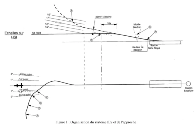 Figure 1 : Organisation du système ILS et de l'approche 