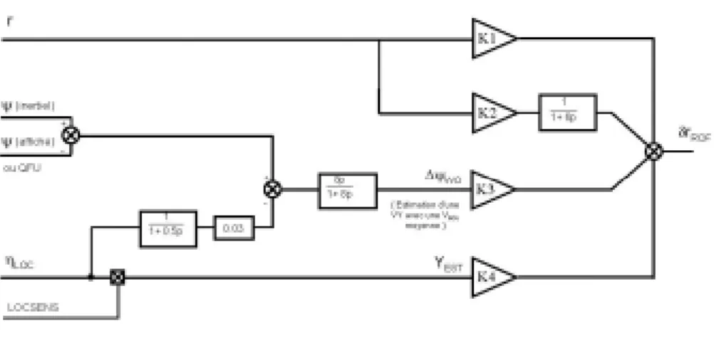 Figure 4 : Diagramme blocs d'une loi de Roll-Out (A310) 