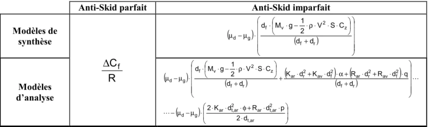 Figure 10 : Expressions de la différence des forces de freinage sur les trains principaux 