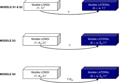 Figure 12  : Couplages entre les modèles de synthèse longitudinaux et latéraux 