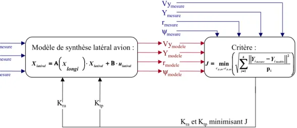 Figure 1: Principe de la recherche des valeurs optimales des paramètres du  modèle 