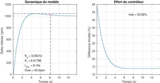 Figure 3.5 Synthèse temporelle avec le contrôleur rebouclé sur le système