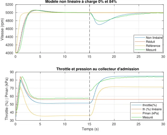 Figure 3.15 Comparaison entre le modèle linéaire et celui non linéaire