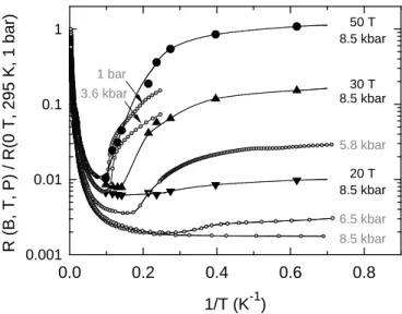 FIG. 1: Temperature dependence of the normalized resis- resis-tance of (TMTSF) 2 NO 3 at different pressures in zero-field (small symbols) and in finite magnetic field at 8.5 kbar (large symbols)