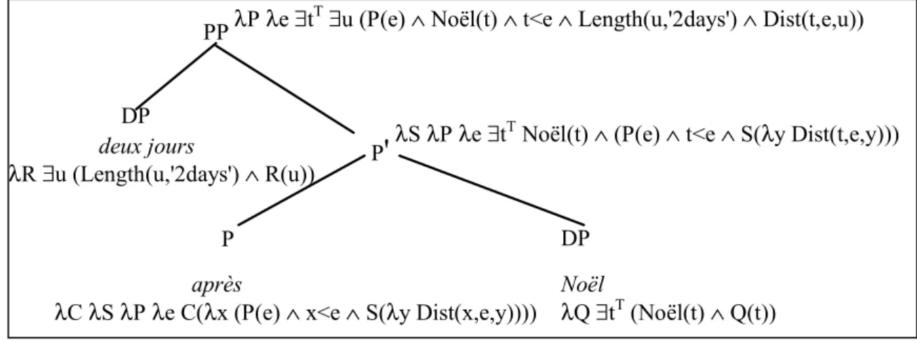 Figure 2 : Compositional calculus of the semantics of deux jours après Noël 