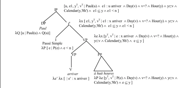 Figure 3 : Compositional semantics of (6) 