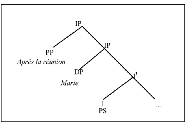 Figure 4: LA in IP-Adj position 