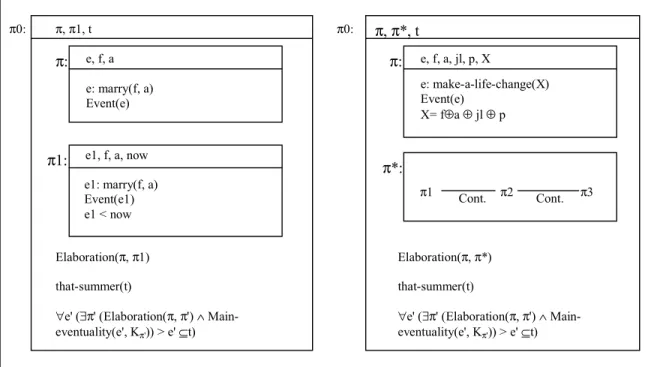 Figure 8.1: First step in building the SDRS    Figure 8.2 : Resulting SDRS   Figure 8: SDRS for example (10) 