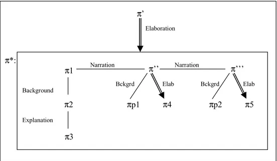 Figure 9: Sketchy SDRS for example (20) π1 π2 π3 π4  π5 π’’ π’’’ πp1 πp2 π’ Narration Narration Background Bckgrd Bckgrd Explanation Elaboration Elab Elab π*: 