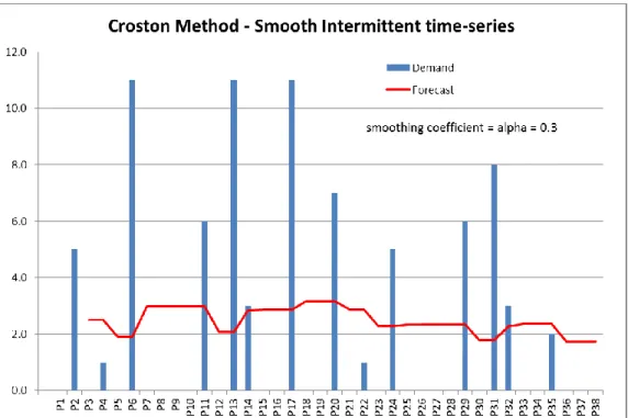 Figure 2-2 : Croston Method 