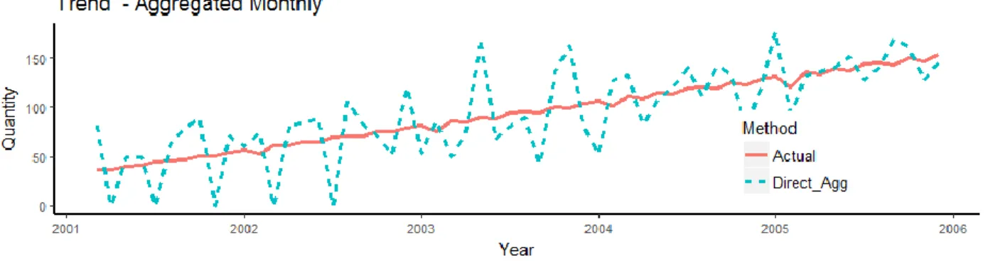 Figure 4-3: Directly Aggregated Data 