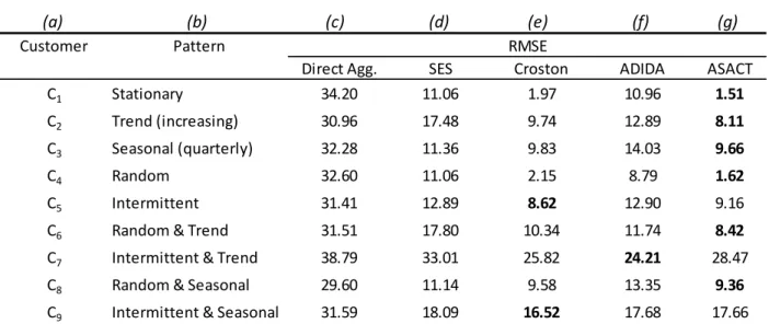 Table 4.2 shows the RMSE results for delivery type 2 (D 2 ) for the individual customers C 1  through 