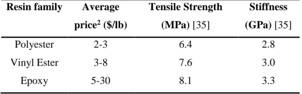 Table 1 – Price and tensile strength comparison of polyester, vinyl ester and epoxy resins   Resin family  Average 