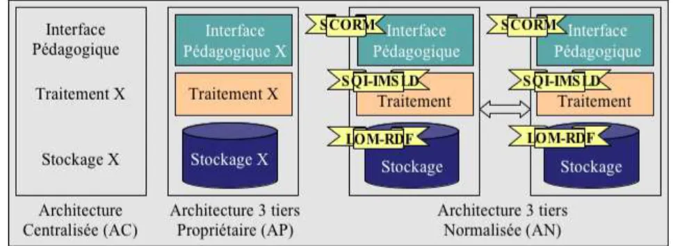 Figure 1. Evolution des architectures des EIAH