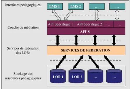 Figure 2. Une architecture pour la virtualisation