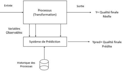 Figure 2-2 : Système de Prédiction. Inspiré de (Khan, Moyne, &amp; Tilbury, An Approach for  Factory-Wide Control Utilizing Virtual Metrology, 2007) 