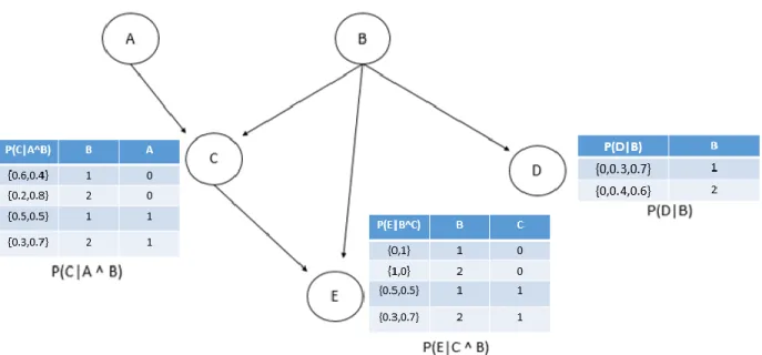 Figure 2-3: Exemple de Réseau Bayésien 