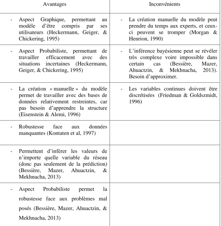 Table 2-1: Avantages et Faiblesses des réseaux bayésiens pour la modélisation 