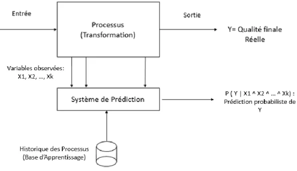 Figure 3-1: Positionnement du système dans son environnement. Inspiré de (Khan, Moyne, &amp;  Tilbury, An Approach for Factory-Wide Control Utilizing Virtual Metrology, 2007)  .Notre  proposition  est  ainsi  basée  sur  la  méthode  appelée  métrologie  v