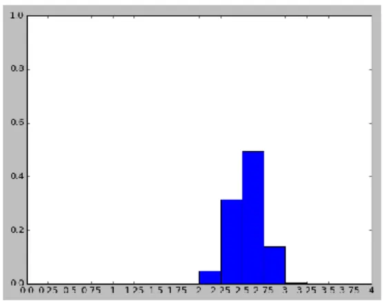 Figure 3-6: Exemple de Prédiction de Y avec un nombre d’intervalles de 16 