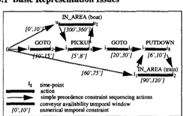 FIGURE  2.  Representation  of  a mission-graph  The  representation  of  time  within  our  temporal  system  IxTeT relies upon a graph-based structure with time-points  (the nodes in the graph) that are constrained by precedence  constraints (directed ed