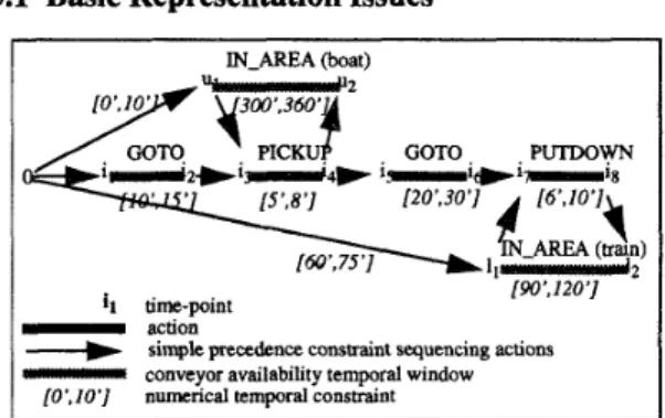 FIGURE  2.  Representation  of  a mission-graph  The  representation  of  time  within  our  temporal  system  IxTeT relies upon a graph-based structure with time-points  (the nodes in the graph) that are constrained by precedence  constraints (directed ed