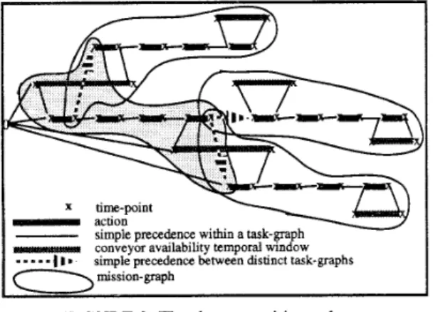 Figure 3 reveals that each time a mission-graph is ecinstan-  tiated,  with  a robot, a new  time-point is also added to it:  the one corresponding to the end of  the previous mission  allocated  to  the robot (the ccavailability time-point>>  of  th