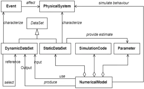 Figure 4: Formalisation of concepts for operational validation – UML class diagram. 