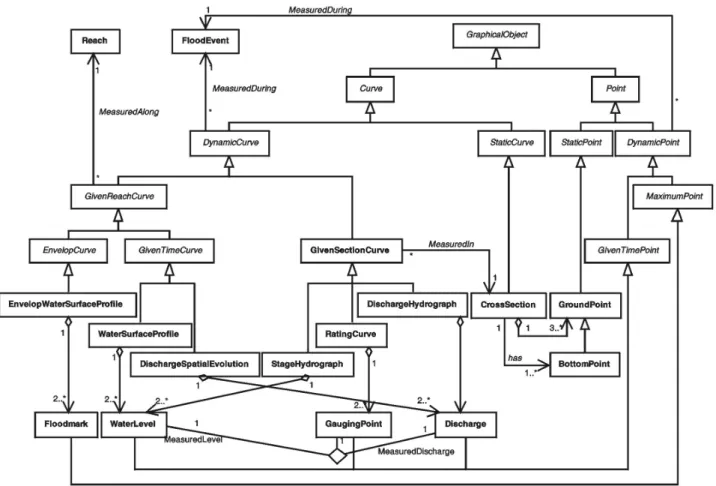Figure 3: Simplified formalisation of concepts in 1-D hydraulics – UML class diagram. 
