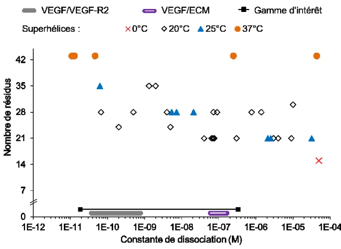 Figure 2-9 : Constantes de dissociation des interactions entre VEGF et ses partenaires  biologiques, et des superhélices dimères rapportées dans la littérature