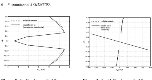 Figure 2. v $5) K &amp;@  pour S=20 −400 −300 −200 −100 0 100 200 300 400−0.5−0.4−0.3−0.2−0.100.10.20.30.40.5σ11(L/2,z)z/hmodèle sin−c(sinus avec continuité) solution exacteFigure 3.v$@$hXS&amp;@pour S=20
