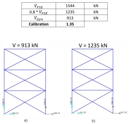 Tableau 3.2.27 – Facteur de calibration du cisaillement dynamique à la base du cadre 