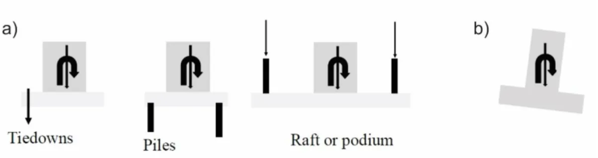 Figure 2.1.5 – Catégories de fondations : a) restreinte contre la rotation b) rotation libre