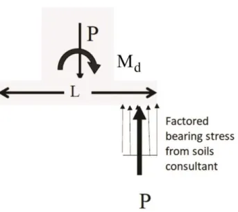 Figure 2.1.7 – Pression pondérée applicable sur le sol obtenue du géotechnicien. Adapté de Metten  (2017)
