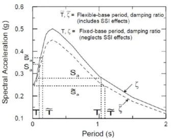 Figure 2.2.5 – Accélération spectrale de différentes structures impactées par l’interaction inertielle