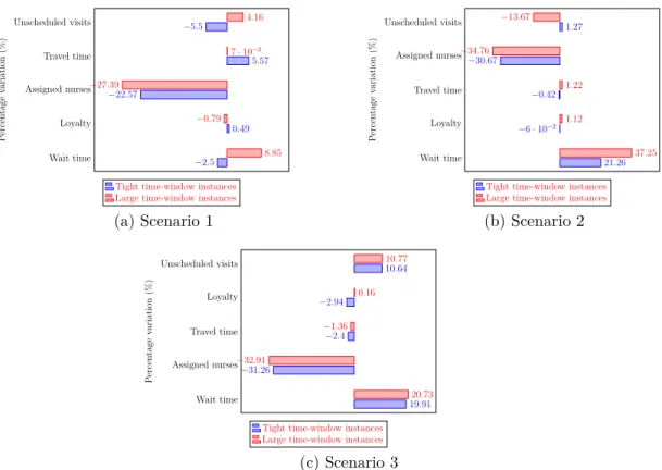 Figure 4.2 Average relative variation of best hierarchical solution from baseline