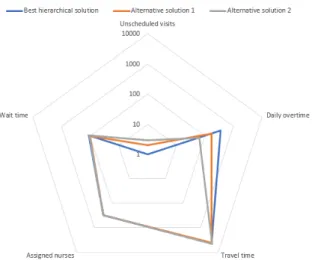 Figure 4.3 Best hierarchical solution and alternative solutions - graphic representation