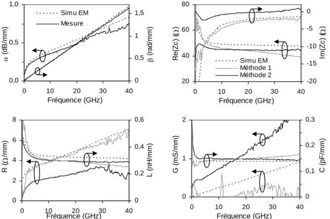 Figure 5: Caractéristiques électriques d'une ligne microruban avec w=7 µm.  Comparaison simulations/mesures selon les deux méthodes employées